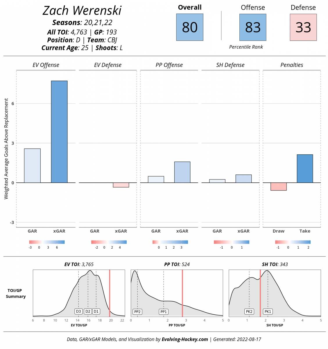 Evolving-Hockey, Zach Werenski