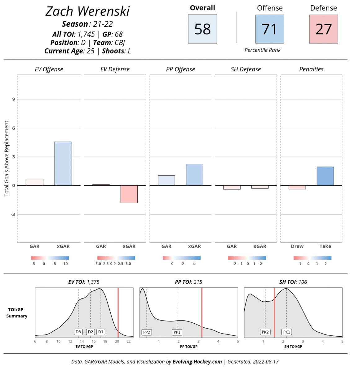 Evolving-Hockey, Zach Werenski