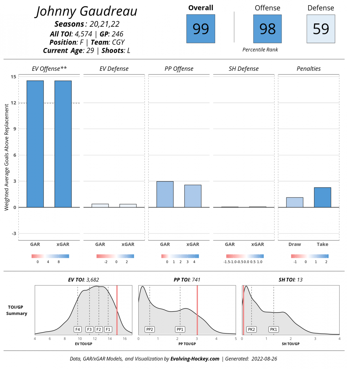 Evolving Hockey, Johnny Gaudreau Evolving Hockey, Johnny Gaudreau