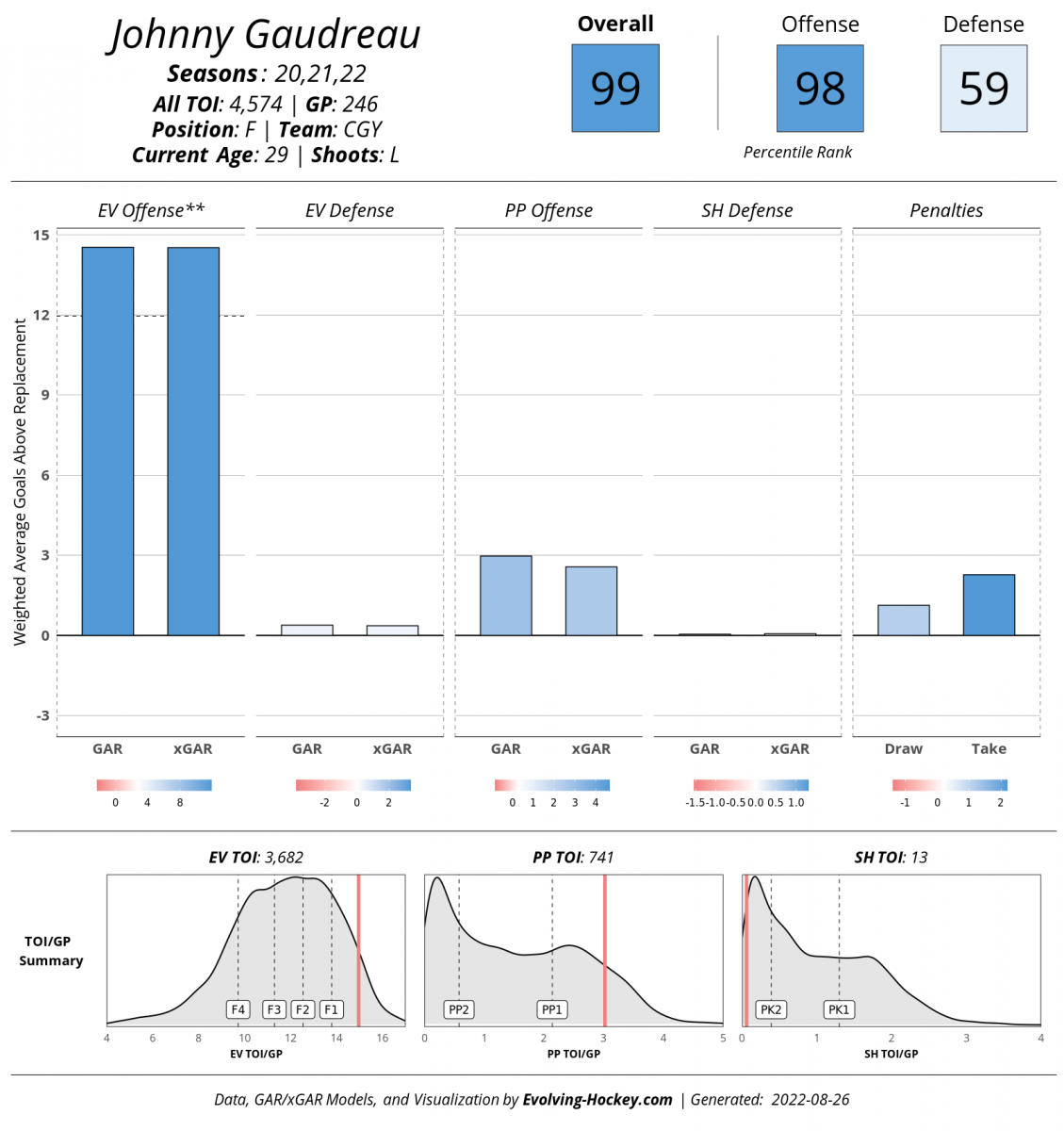 Evolving Hockey, Johnny Gaudreau