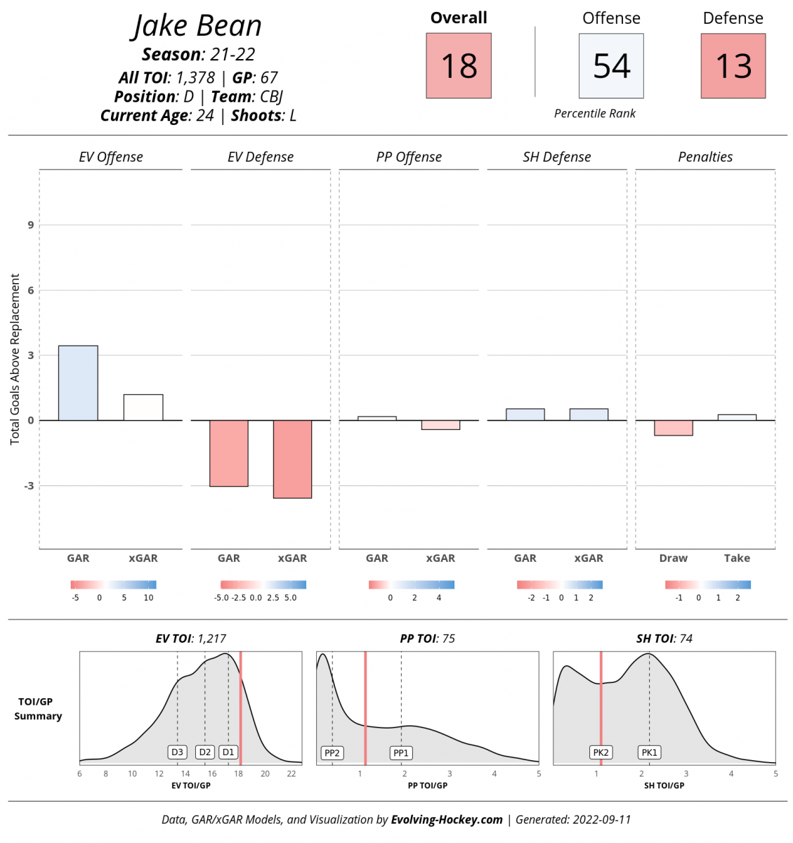 Evolving-Hockey, Jake Bean Evolving-Hockey, Jake Bean
