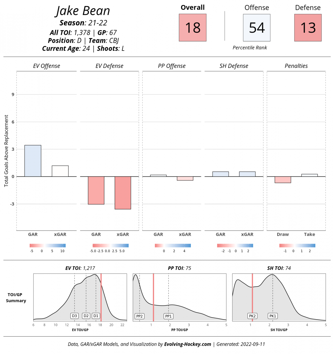 Evolving-Hockey, Jake Bean