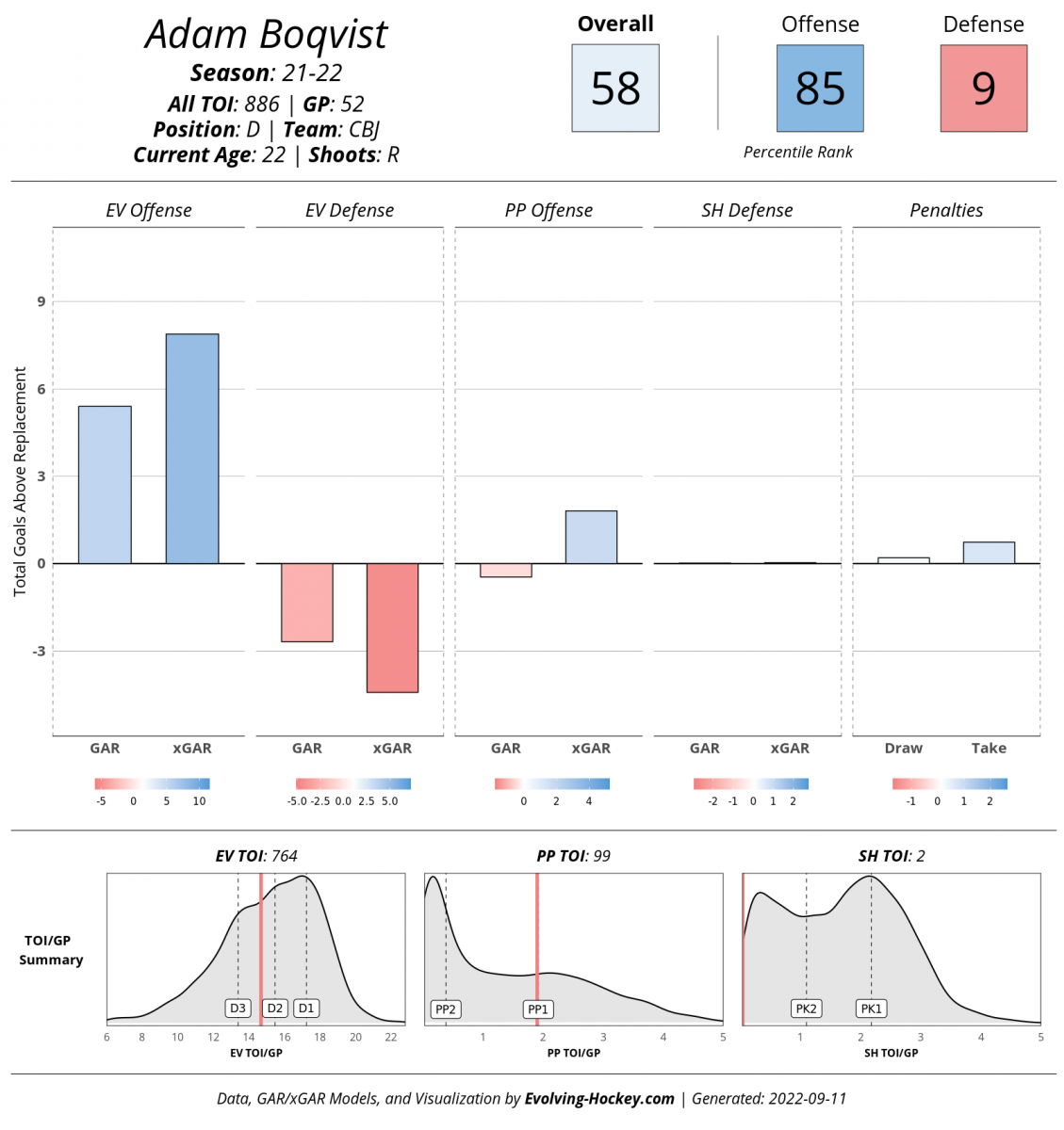 Evolving-Hockey, Adam Boqvist Evolving-Hockey, Adam Boqvist