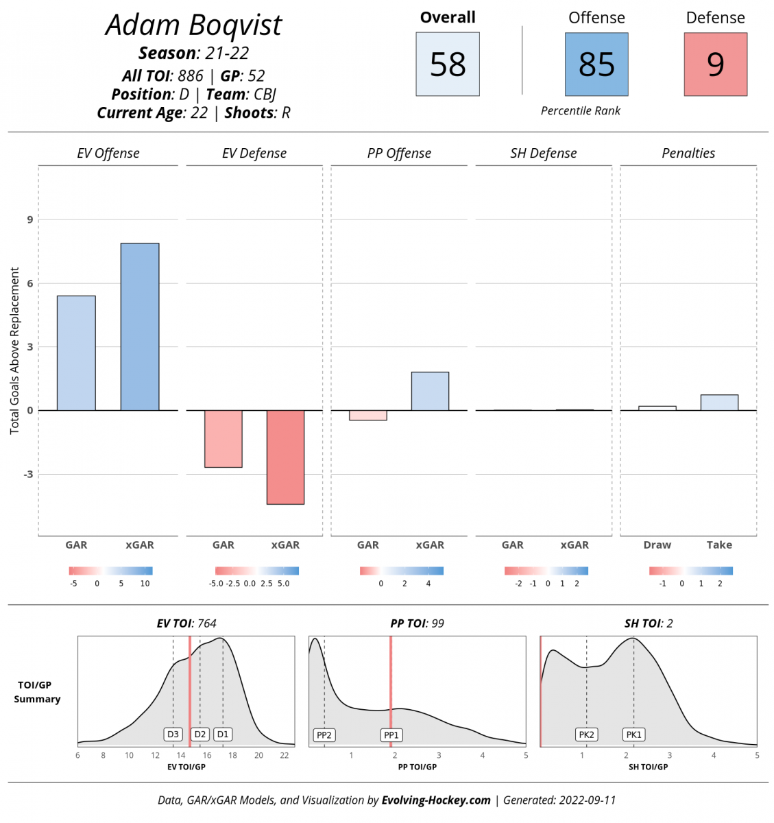 Evolving-Hockey, Adam Boqvist