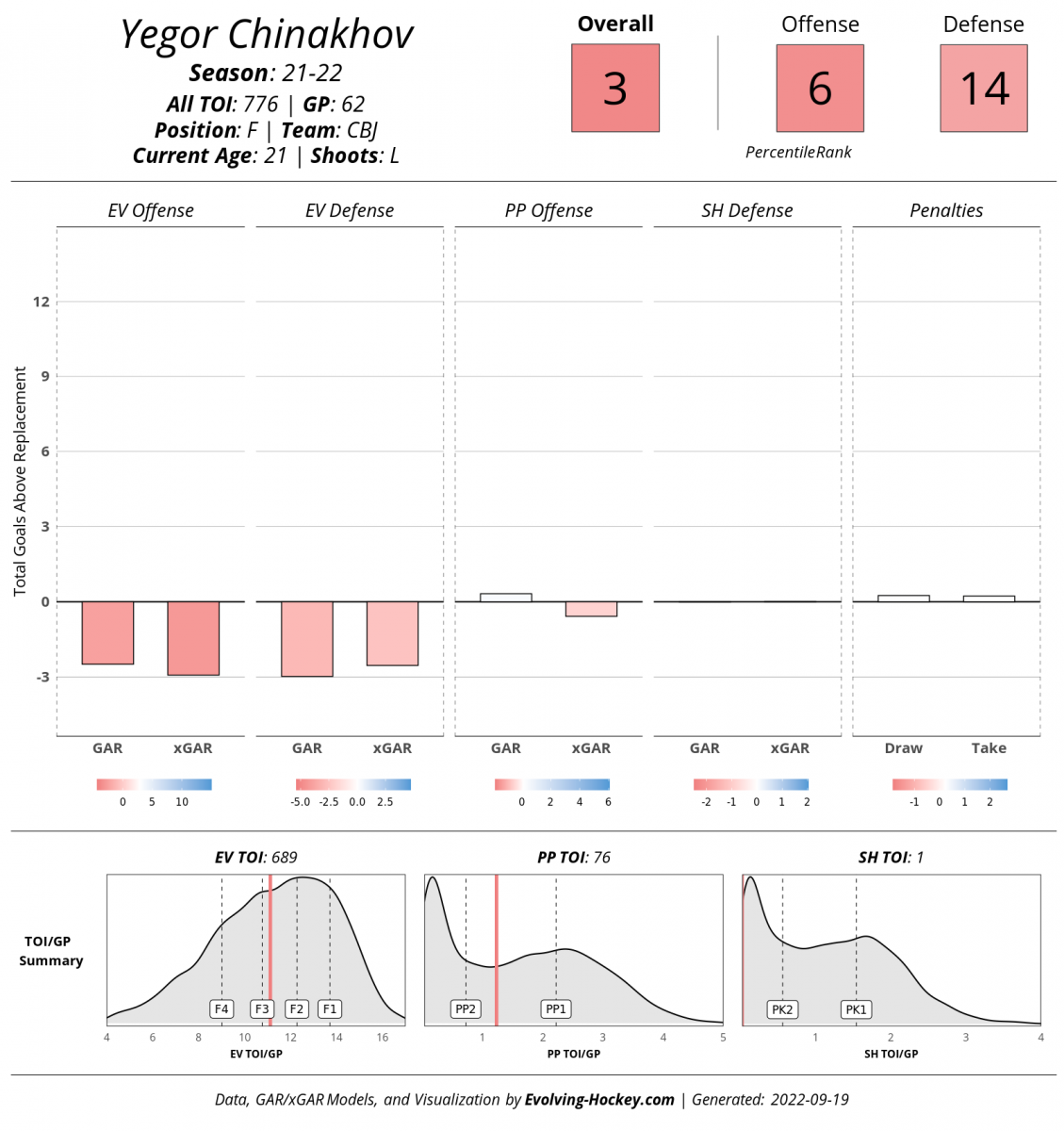 Evolving-Hockey, Yegor Chinakhov Evolving-Hockey, Yegor Chinakhov