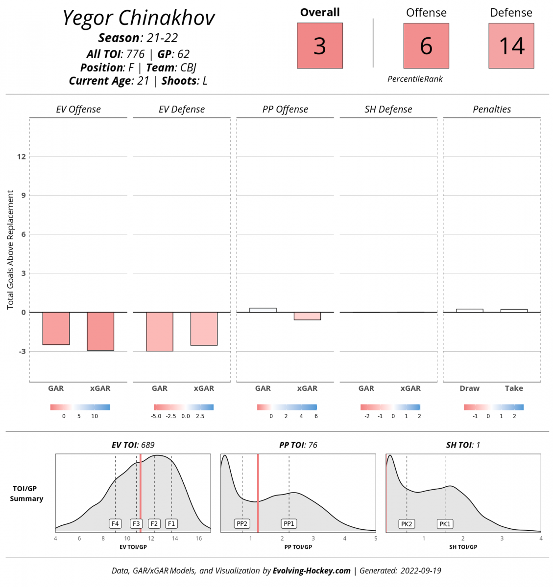 Evolving-Hockey, Yegor Chinakhov