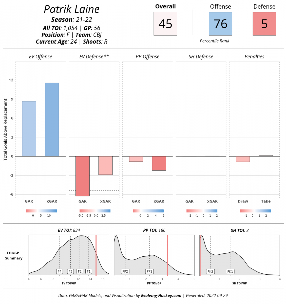 Evolving-Hockey, Patrik Laine Evolving-Hockey, Patrik Laine