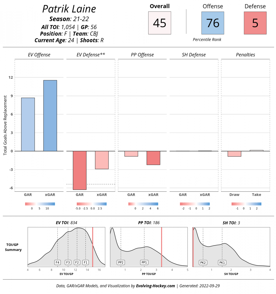 Evolving-Hockey, Patrik Laine