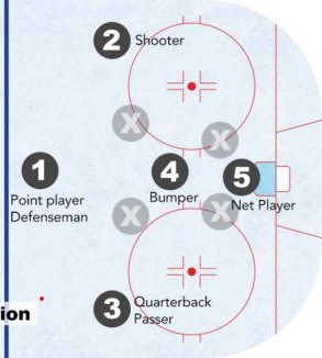 power play diagram