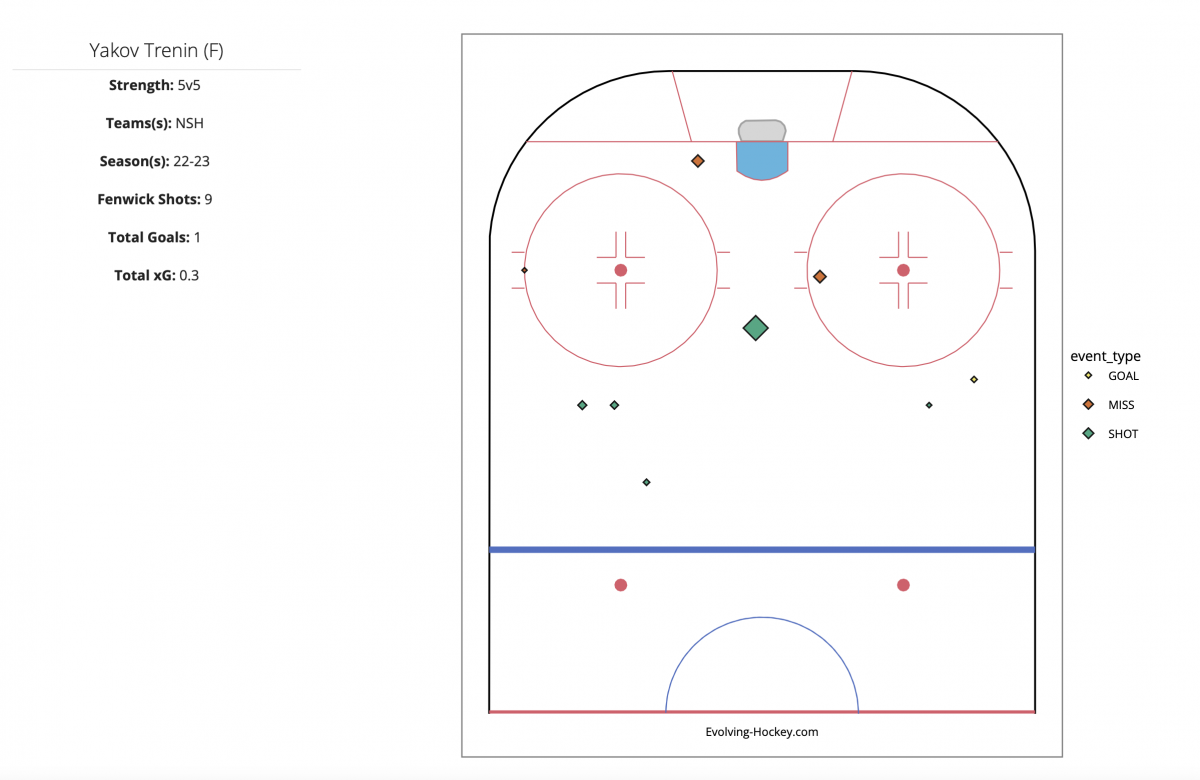 Yakov Trenin, Evolving-Hockey