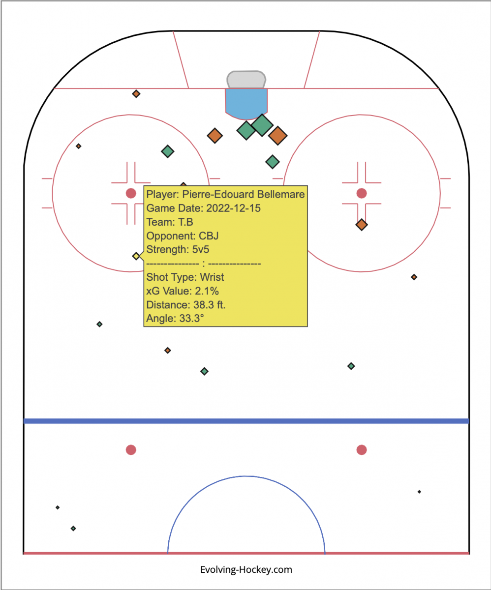 Evolving-Hockey, Pierre-Edouard Bellemare