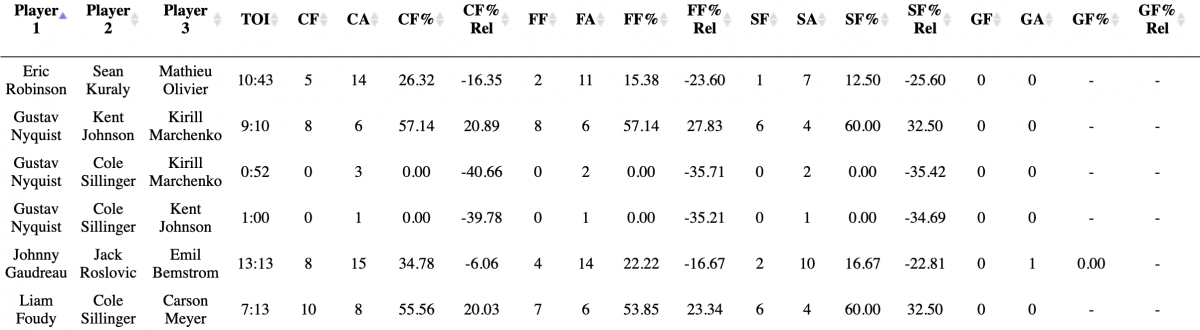 Blue Jackets Forwards Lines, Natural Stat Trick