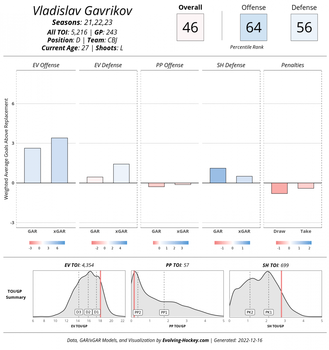 Evolving-Hockey, Vladislav Gavrikov