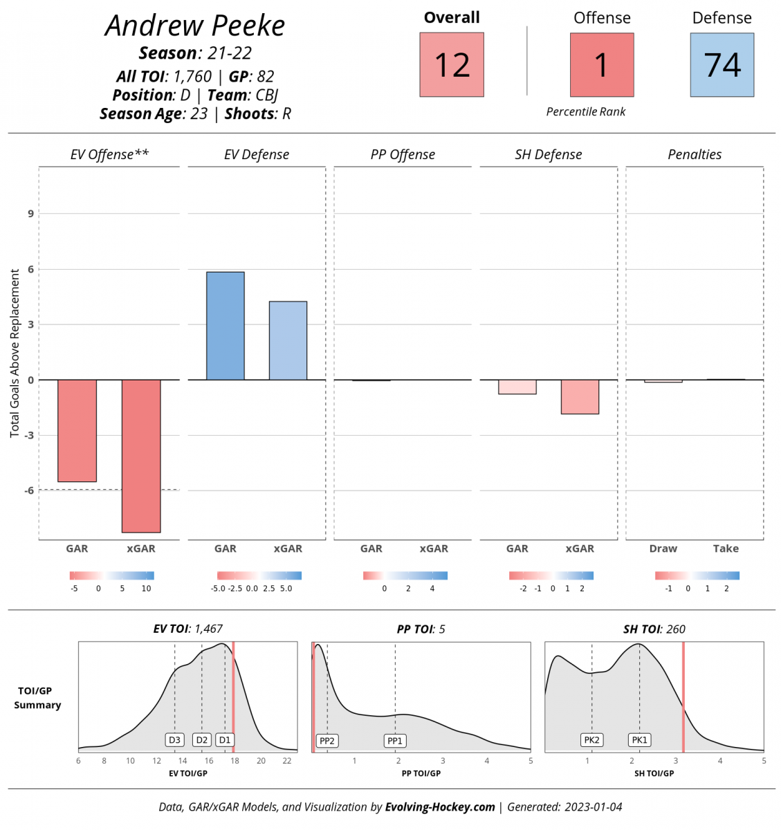 Andrew Peeke, 2021-22, Evolving-Hockey