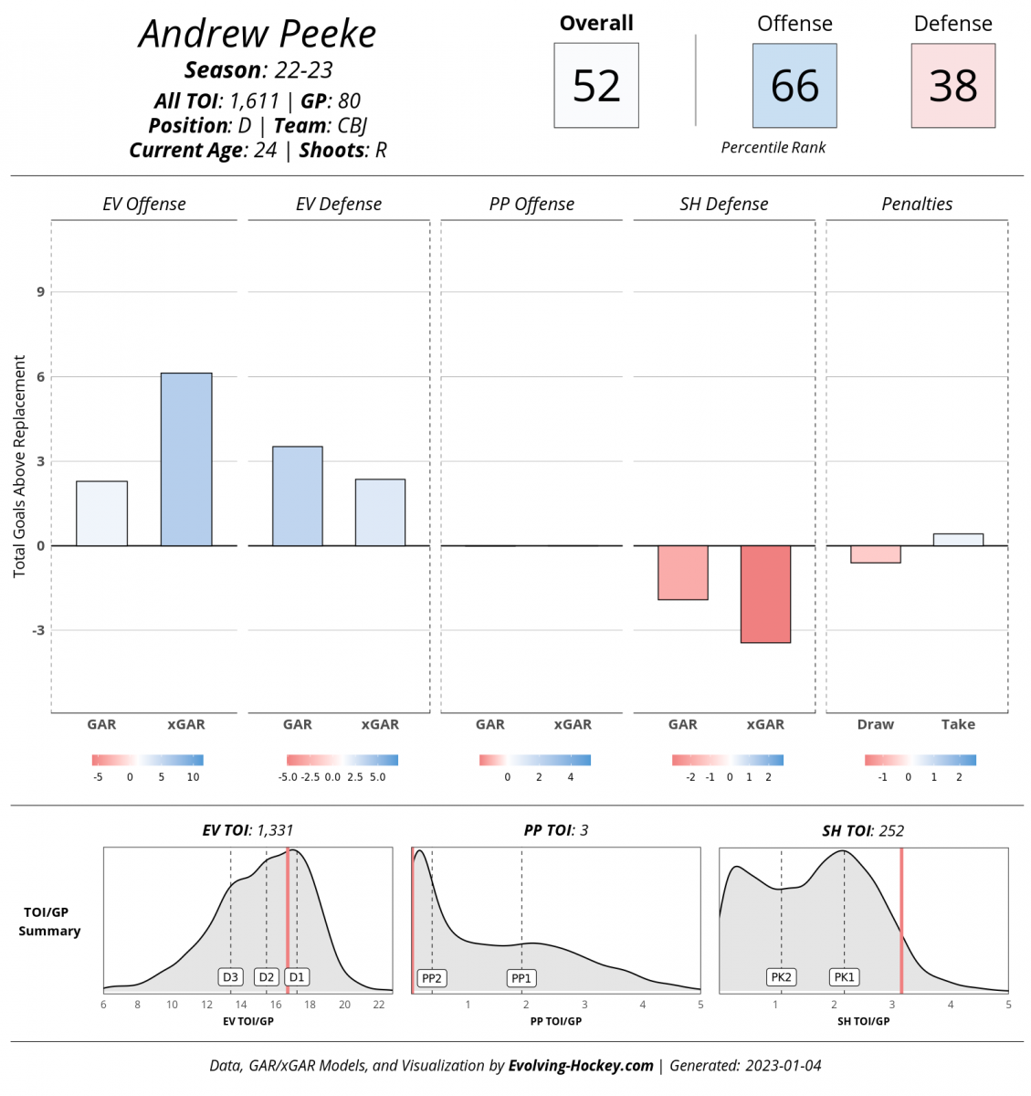 Andrew Peeke, 2022-23, Evolving-Hockey