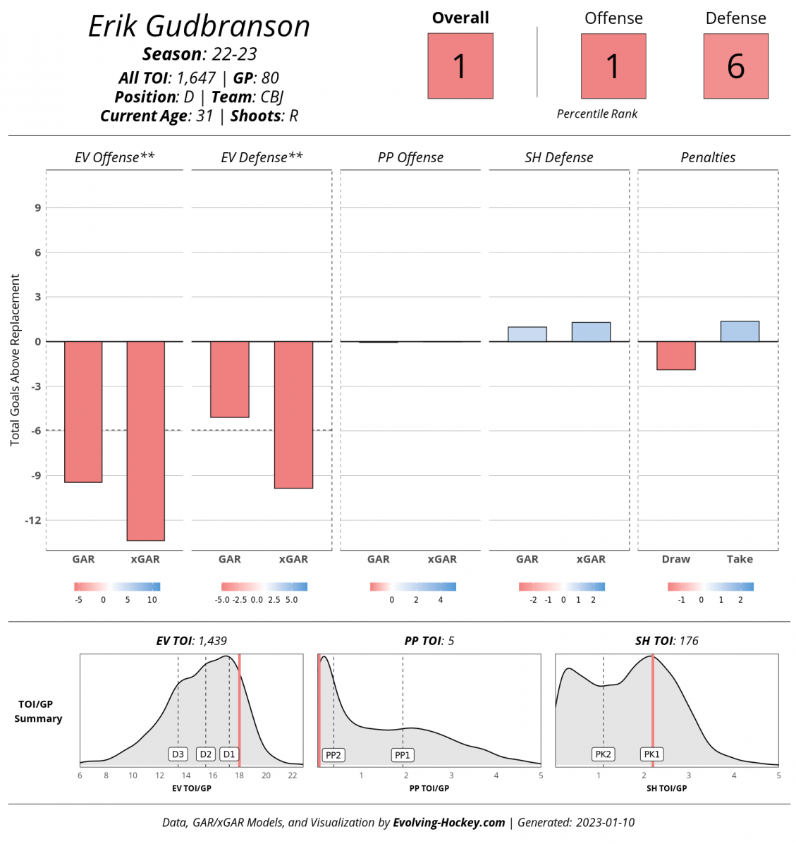 Evolving-Hockey, Erik Gudbranson Evolving-Hockey, Erik Gudbranson