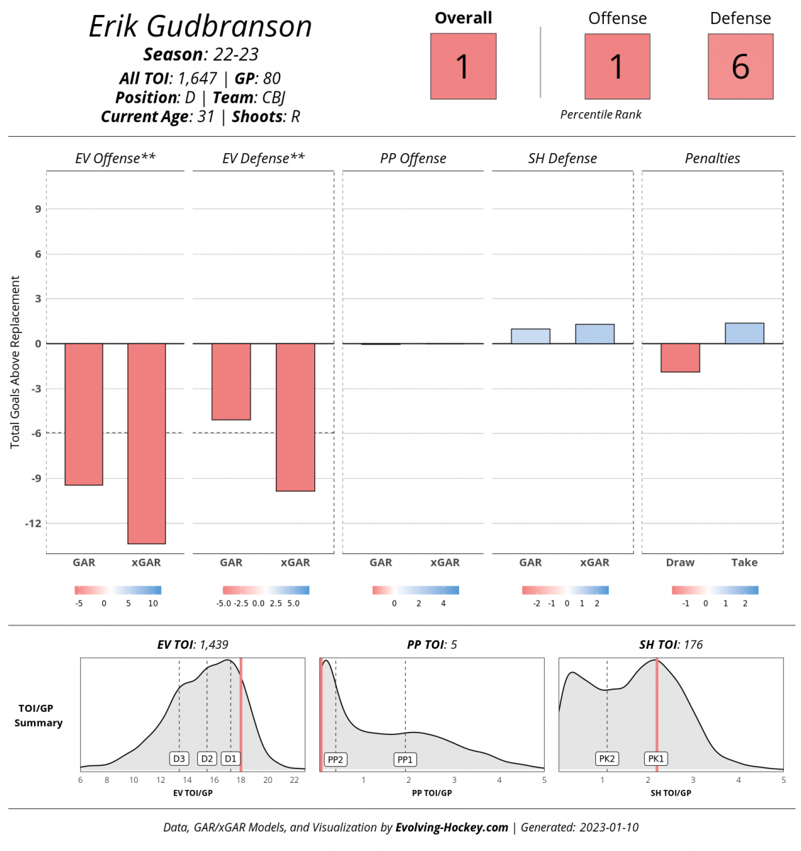 Evolving-Hockey, Erik Gudbranson