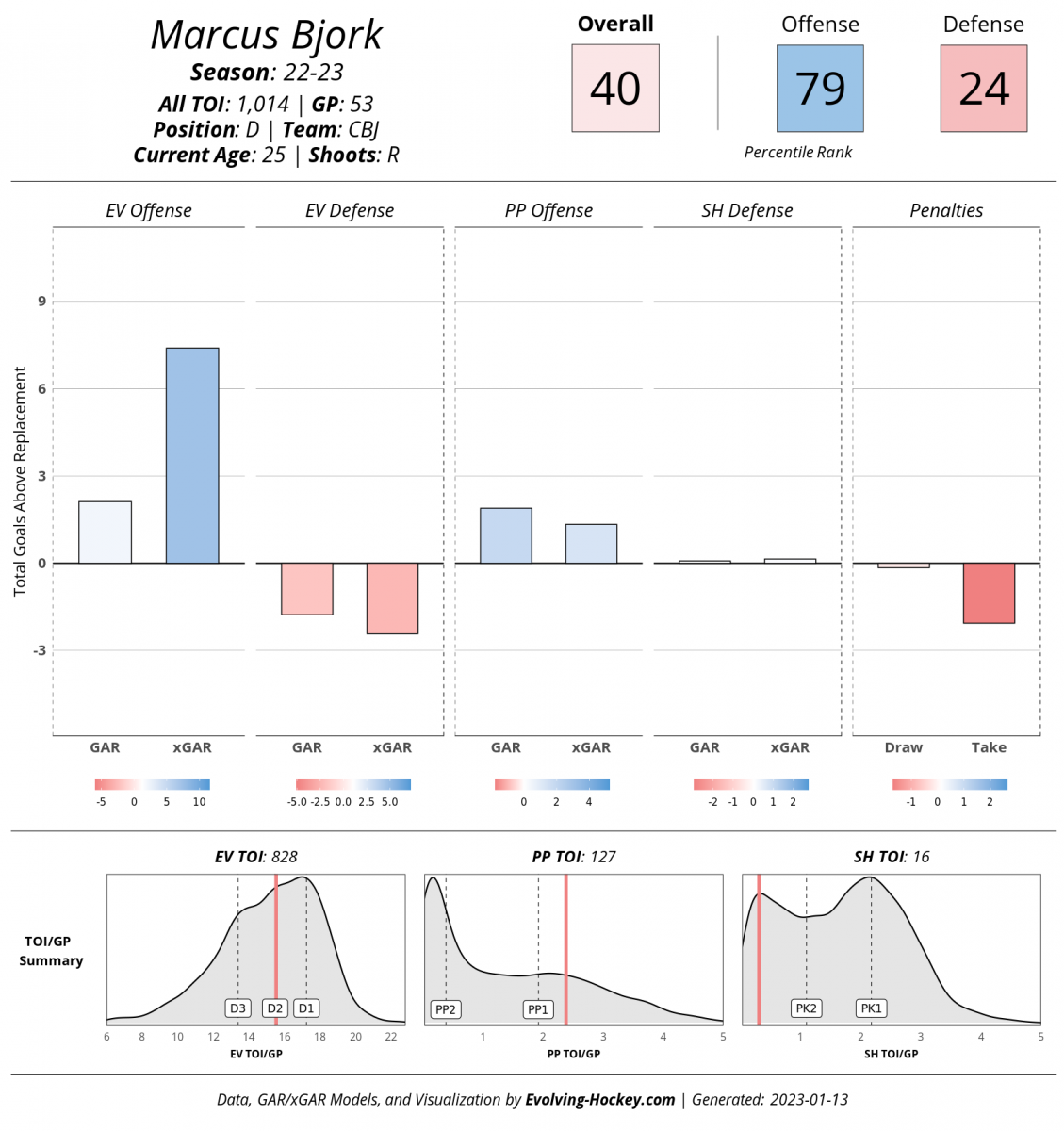 Evolving-Hockey, Marcus Bjork Evolving-Hockey, Marcus Bjork