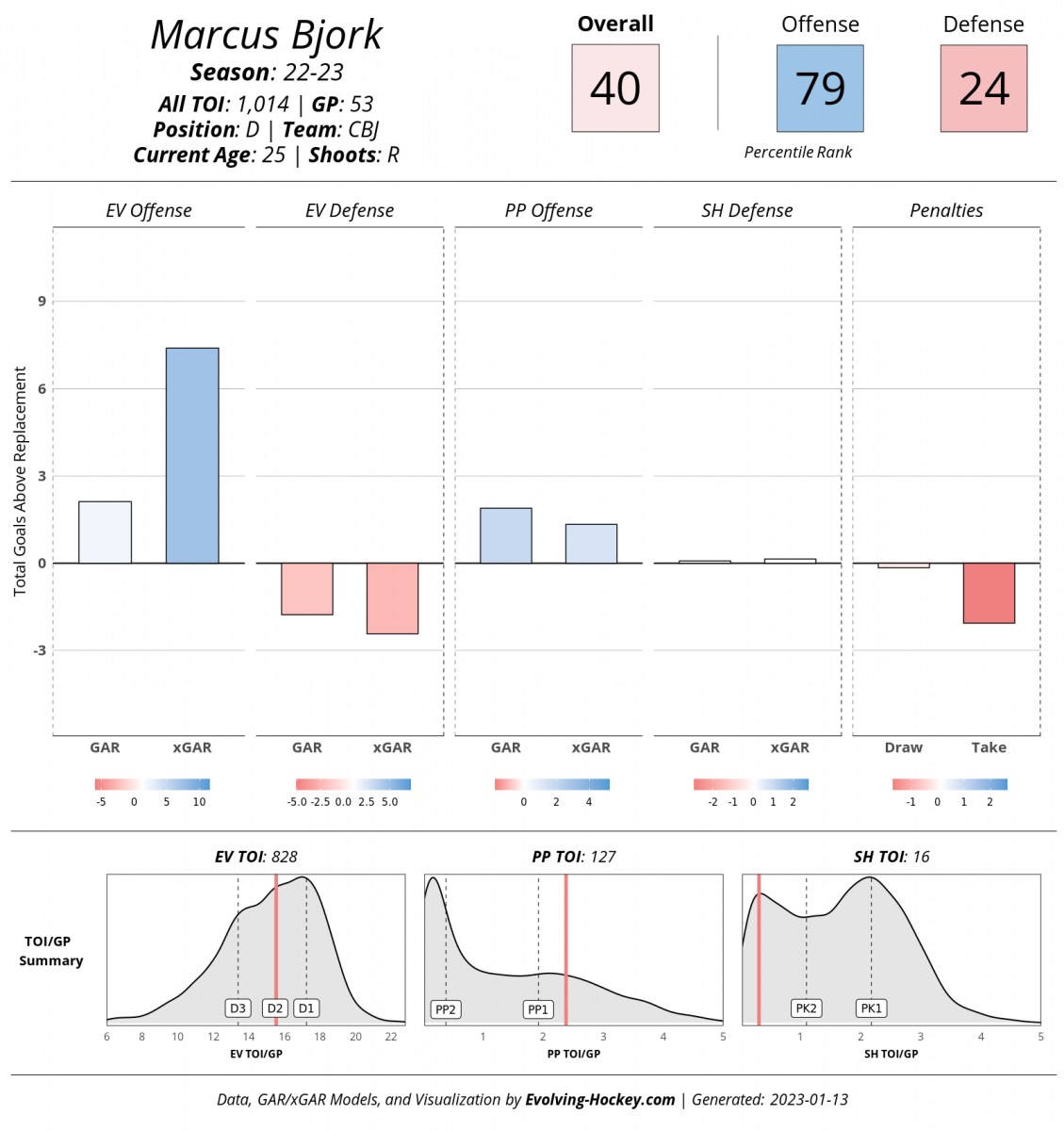 Evolving-Hockey, Marcus Bjork