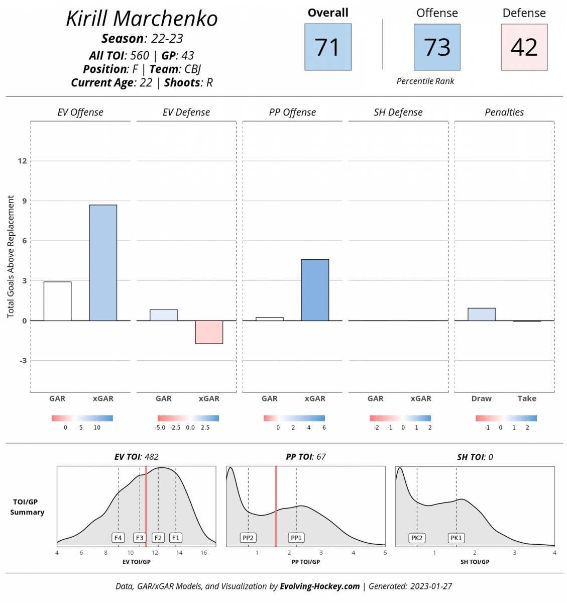 Evolving-Hockey, Kirill Marchenko Evolving-Hockey, Kirill Marchenko