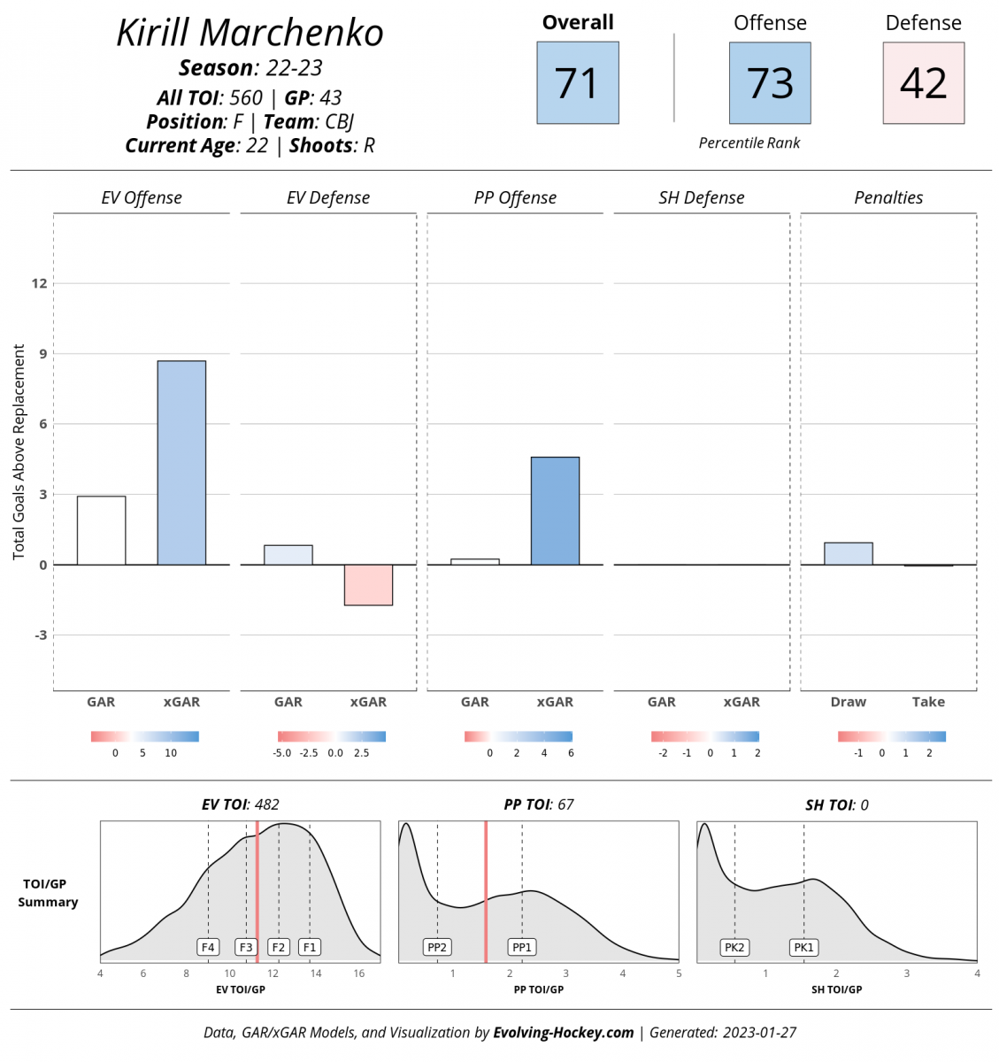 Evolving-Hockey, Kirill Marchenko