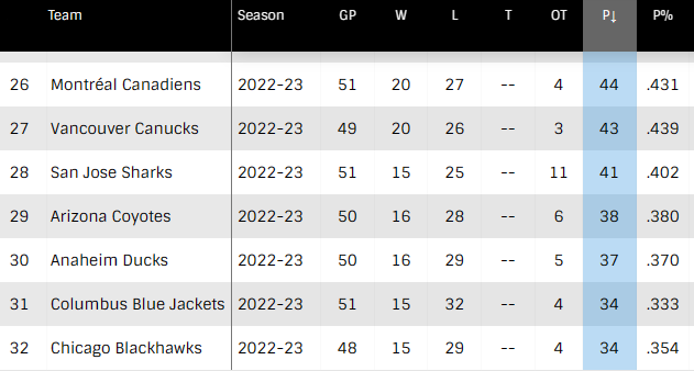 NHL Standings (NHL.com)