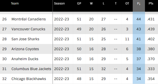 NHL Standings (NHL.com) NHL Standings (NHL.com)