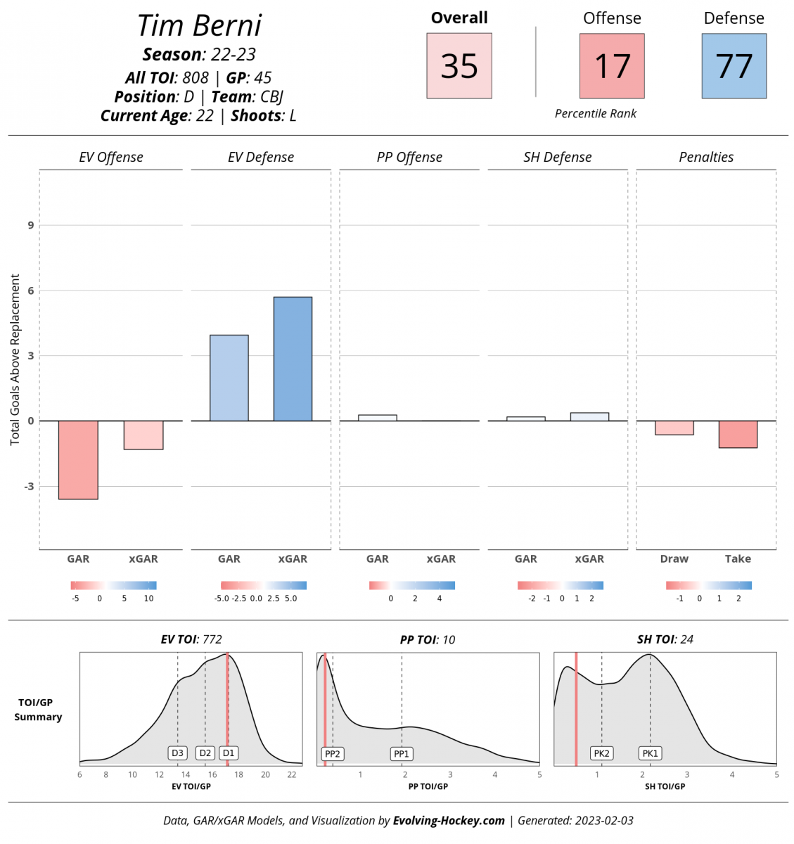 Evolving-Hockey, Tim Berni Evolving-Hockey, Tim Berni