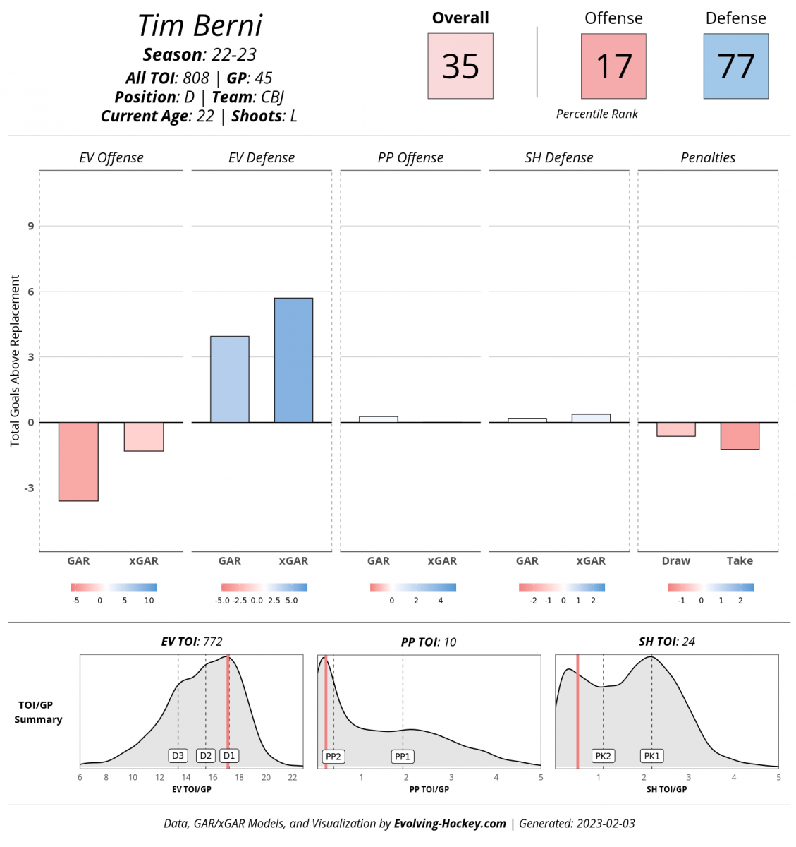 Evolving-Hockey, Tim Berni