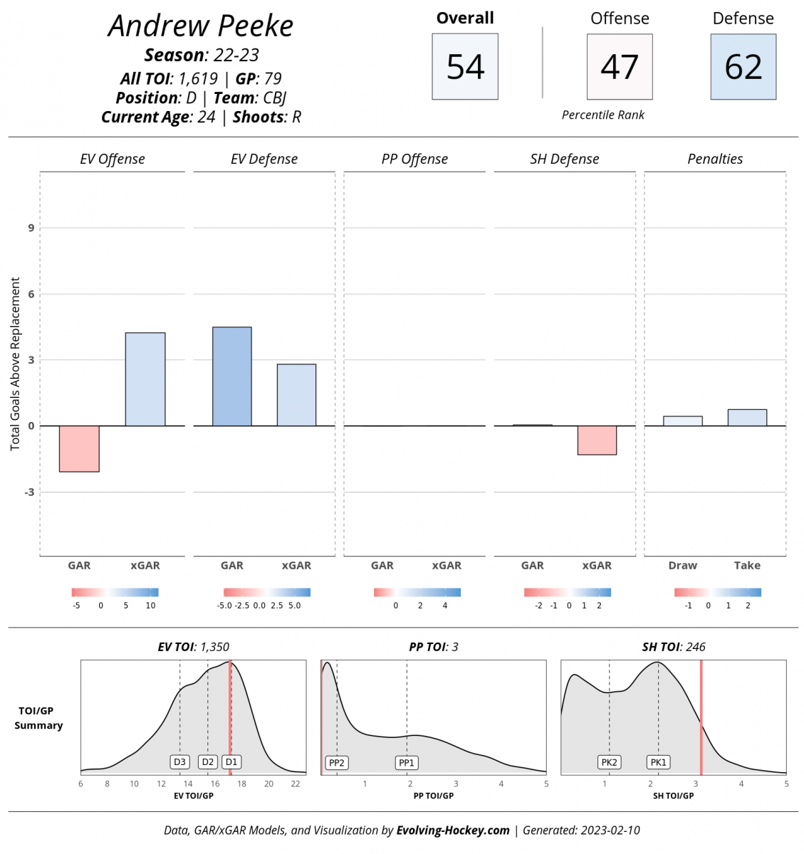 Evolving-Hockey, Andrew Peeke