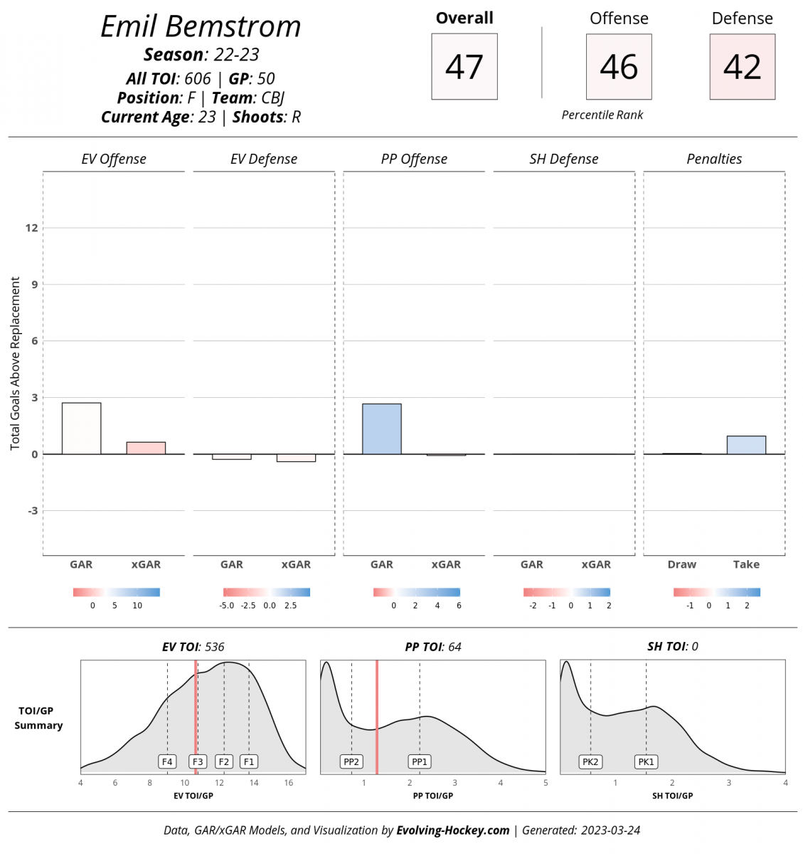 Evolving-Hockey, Emil Bemstrom Evolving-Hockey, Emil Bemstrom
