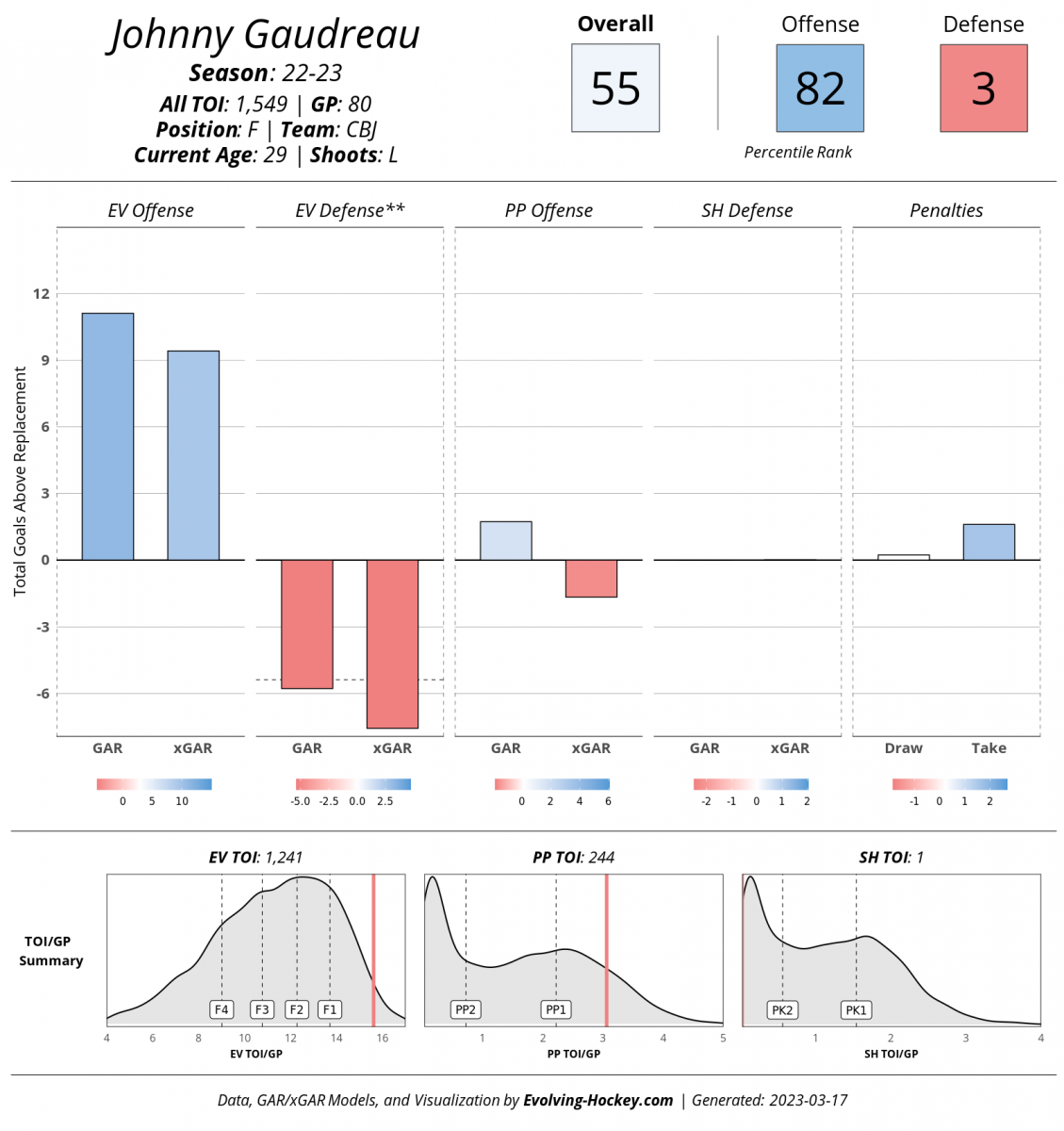 Evolving-Hockey, Johnny Gaudreau Evolving-Hockey, Johnny Gaudreau