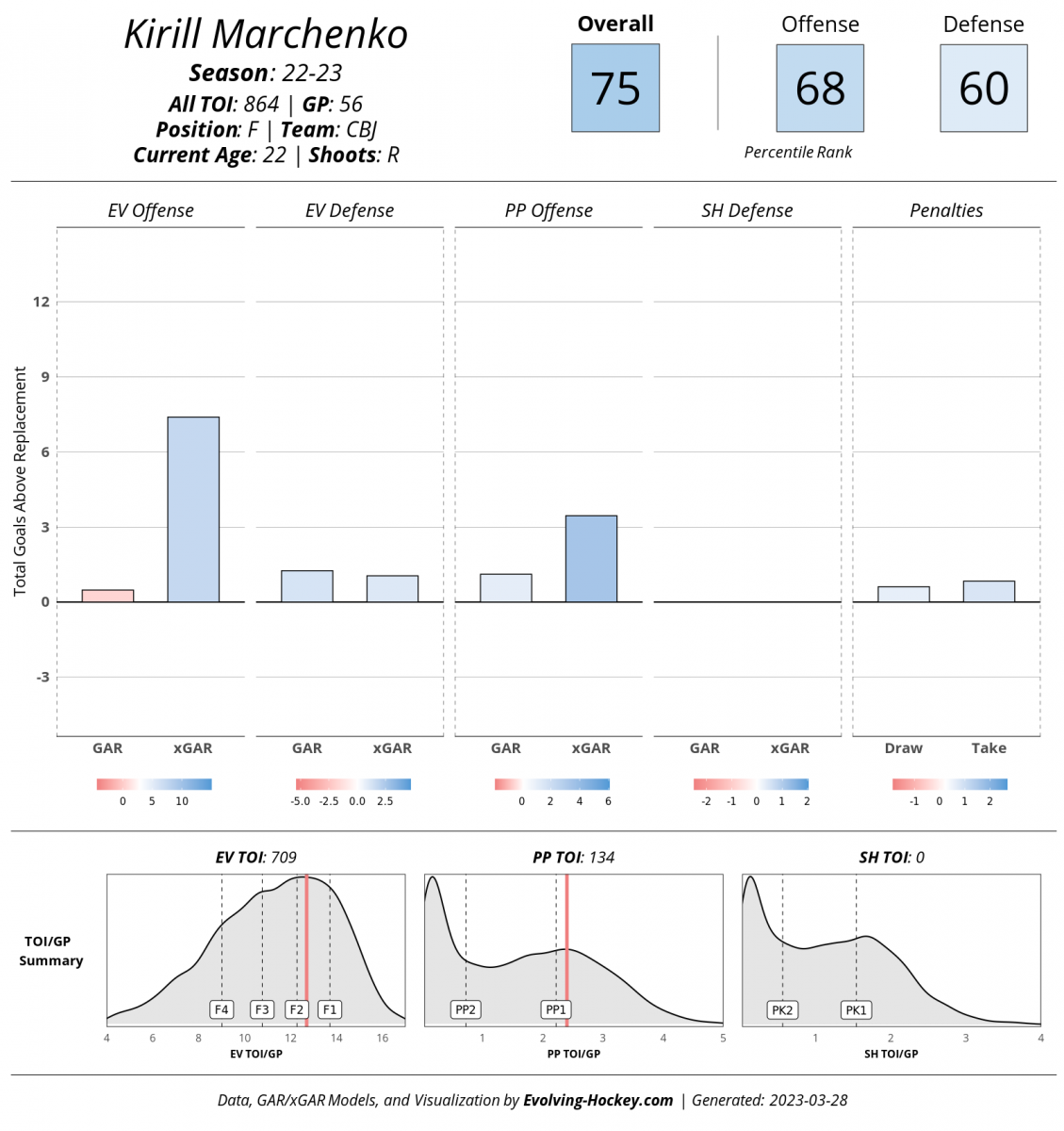 Evolving-Hockey, Kirill Marchenko Evolving-Hockey, Kirill Marchenko