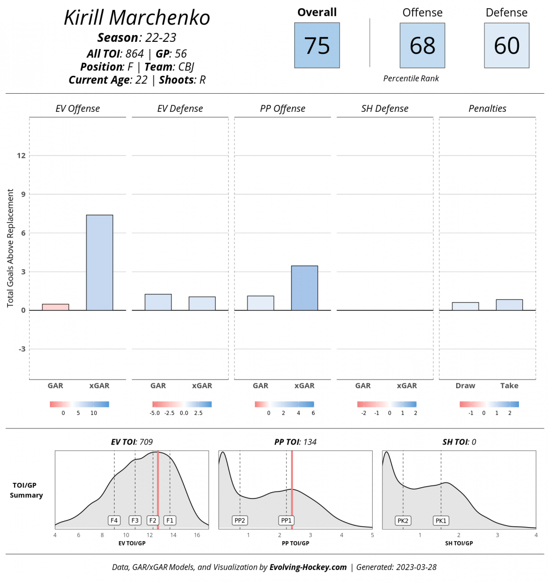 Evolving-Hockey, Kirill Marchenko