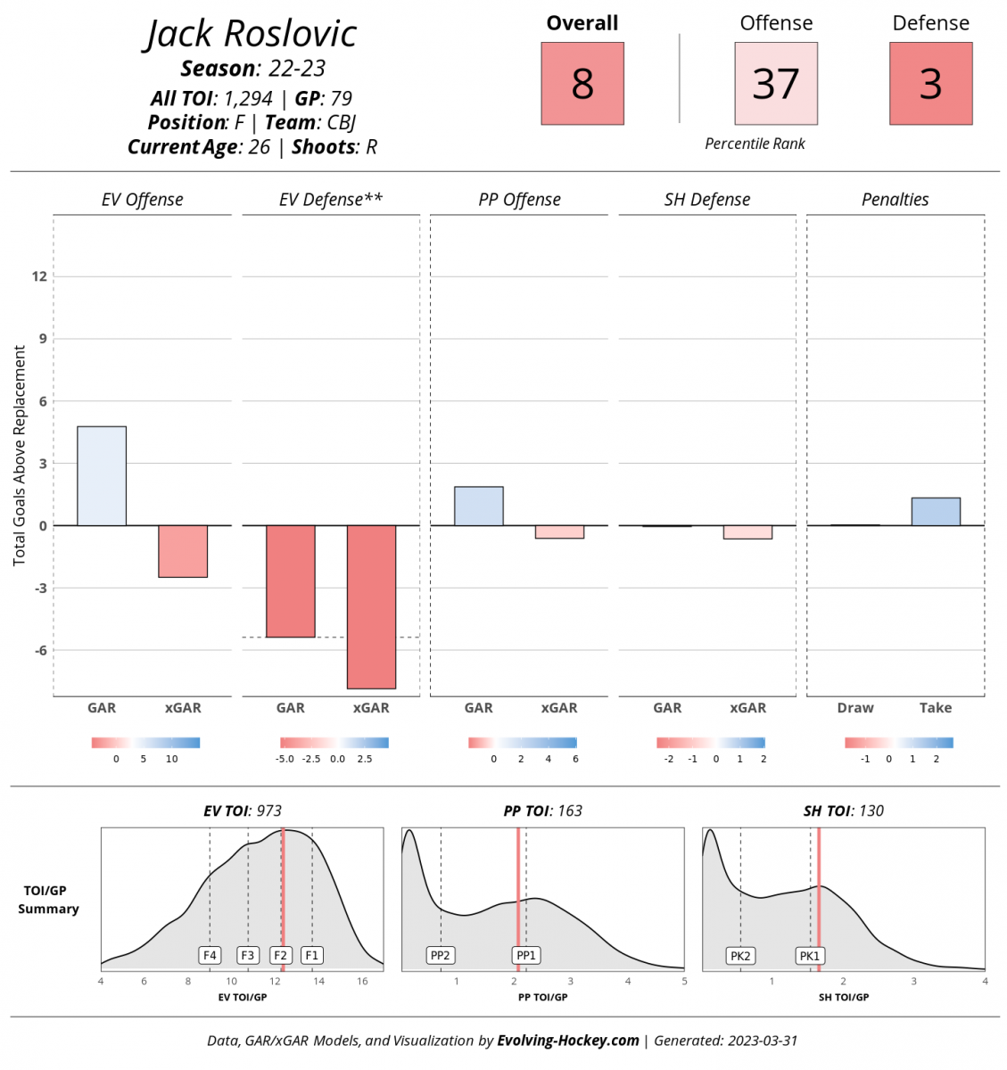 Jack Roslovic, Evolving-Hockey.com