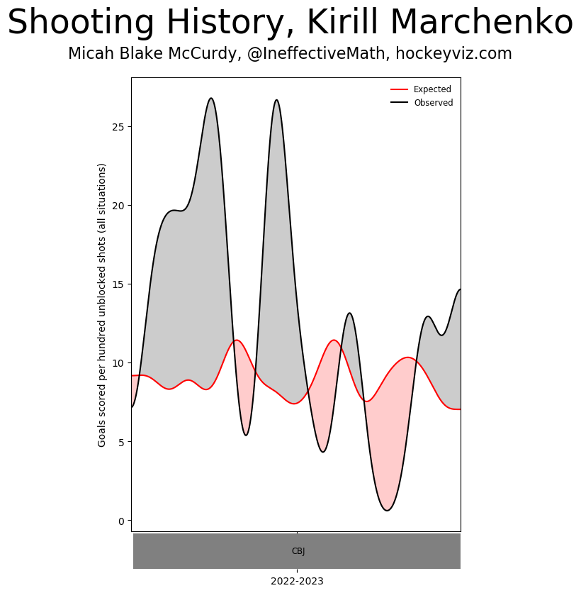 HockeyViz, Kirill Marchenko HockeyViz, Kirill Marchenko
