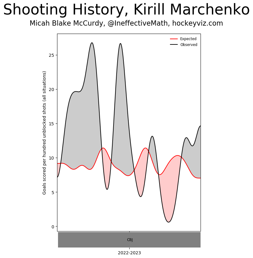 Kirill Marchenko Is Chasing Down Columbus Blue Jackets History As He's Now  Only One Goal From Tying The Rookie Franchise Mark