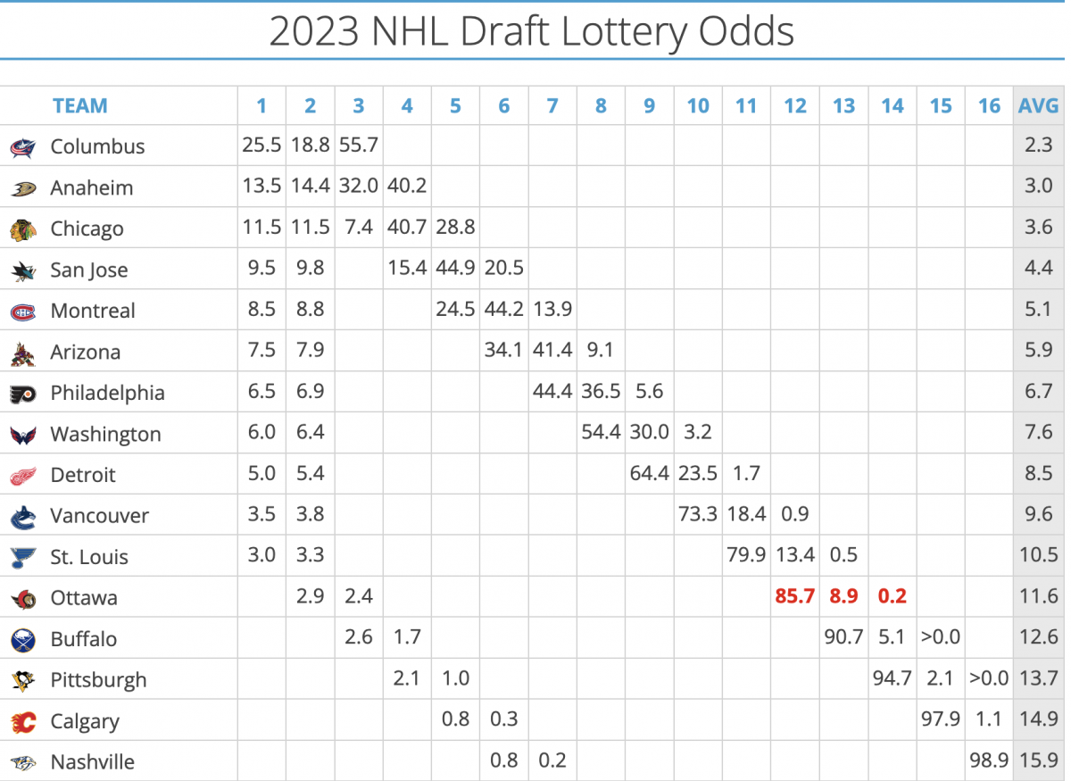 Current NHL Lottery Odds, as of the morning of April 12, per tankathon.com.