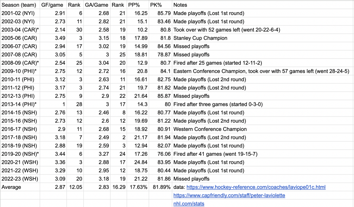 Peter Laviolette Stats