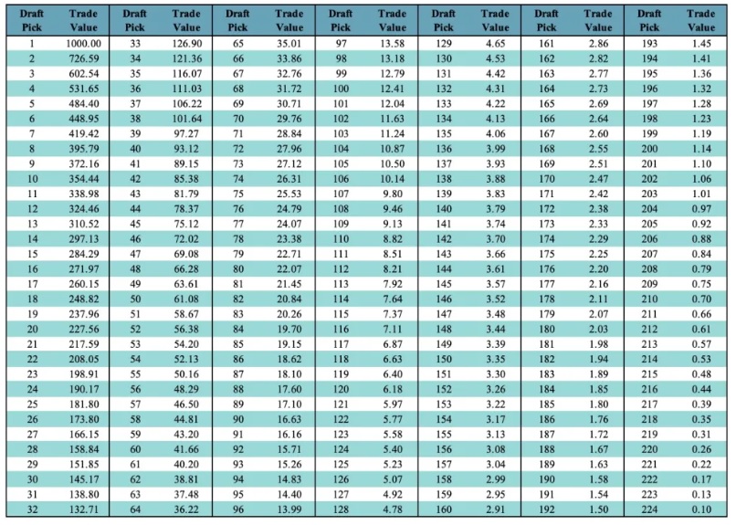 The value of a first-round pick. 