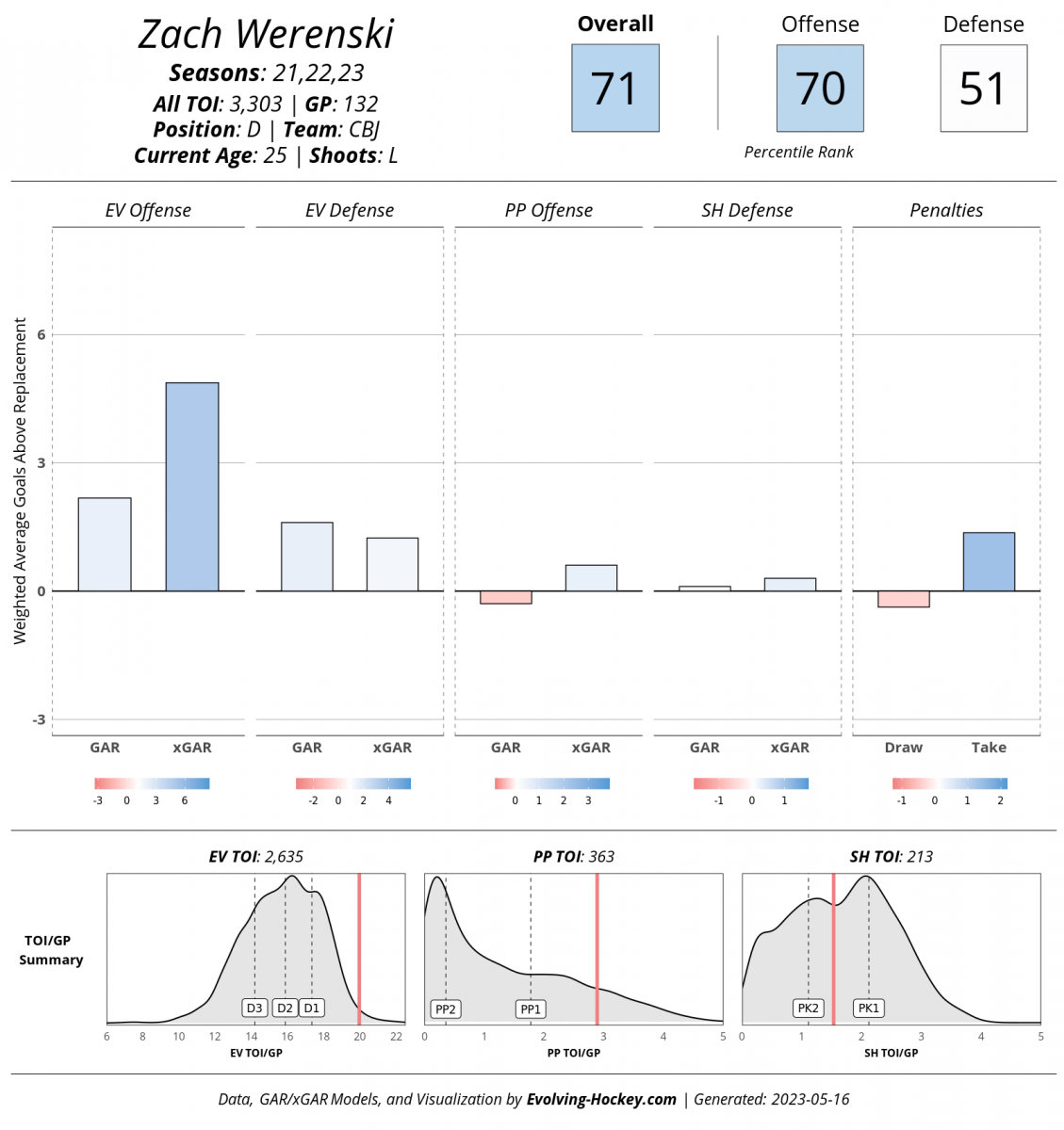 Addition By Subtraction: How The Blue Jackets' Loss of Jack