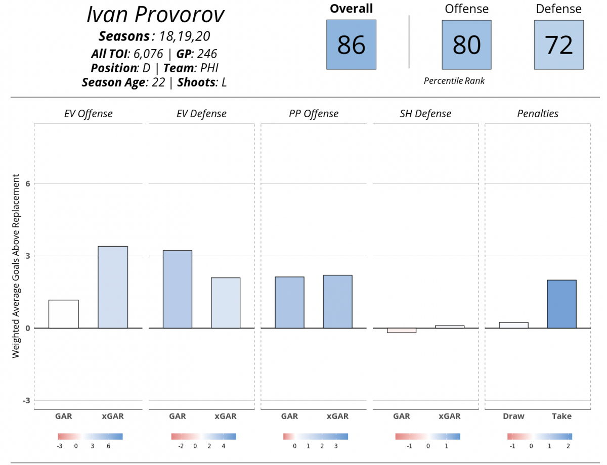 Ivan Provorov from 2017-18 to 2019-20