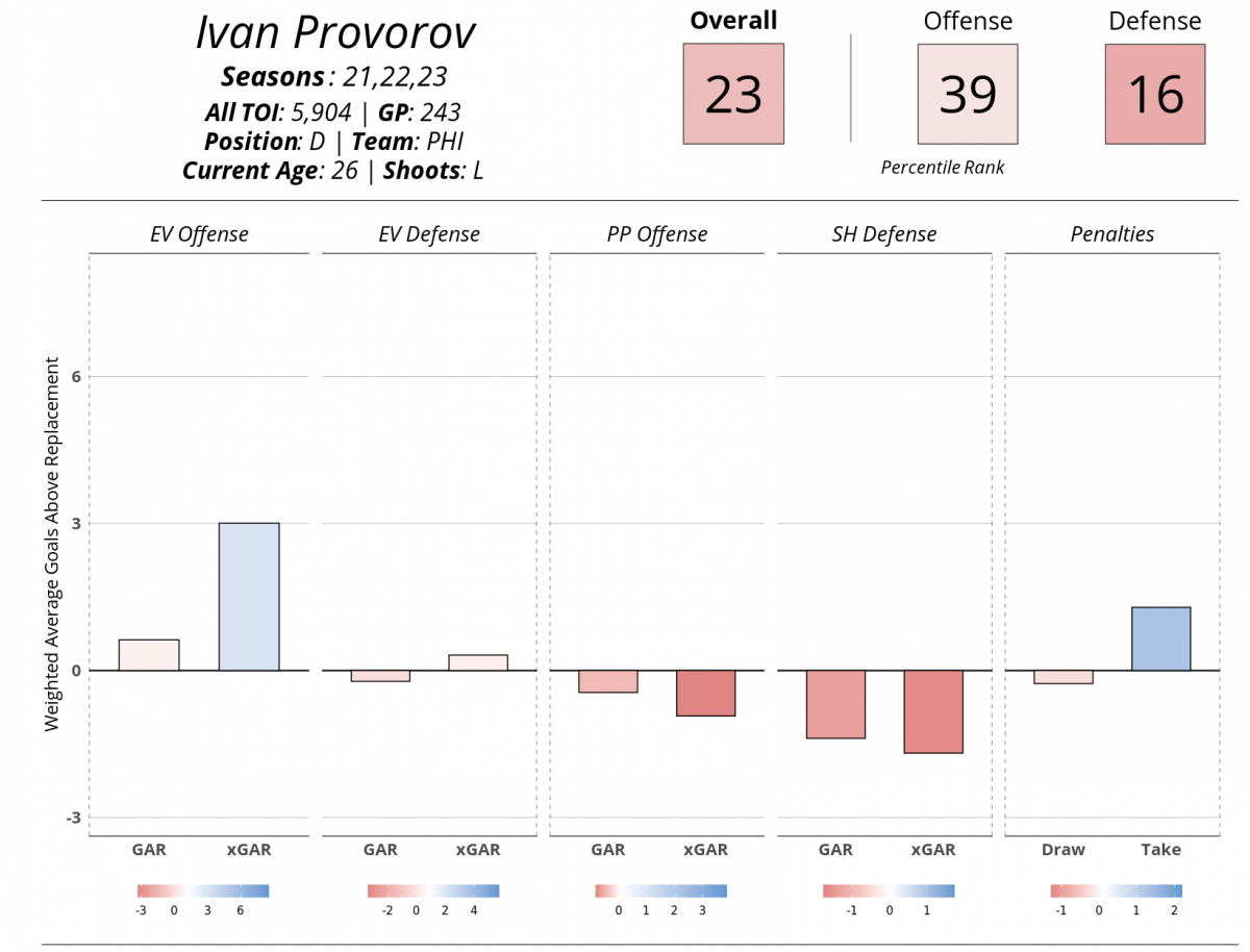 Ivan Provorov from 2020-21 to 2022-23