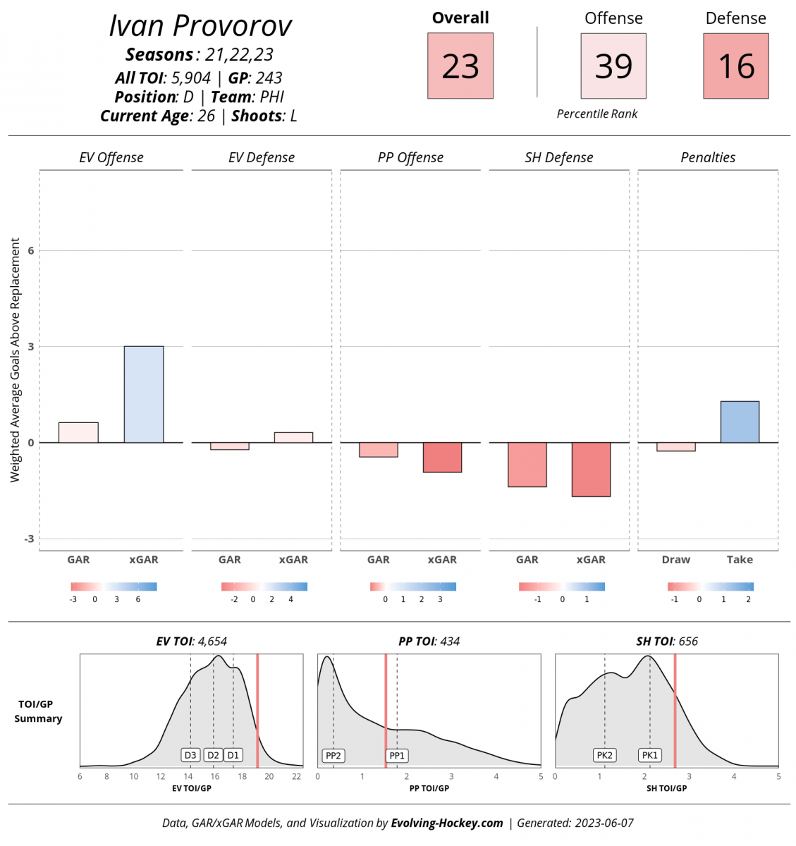 Evolving-Hockey, Zach Werenski Evolving-Hockey, Zach Werenski