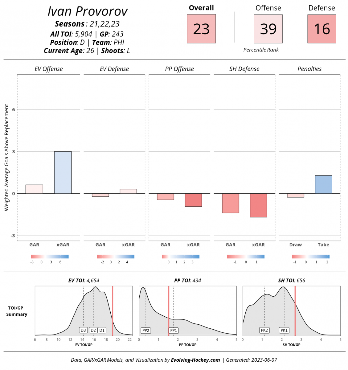 Evolving-Hockey, Zach Werenski