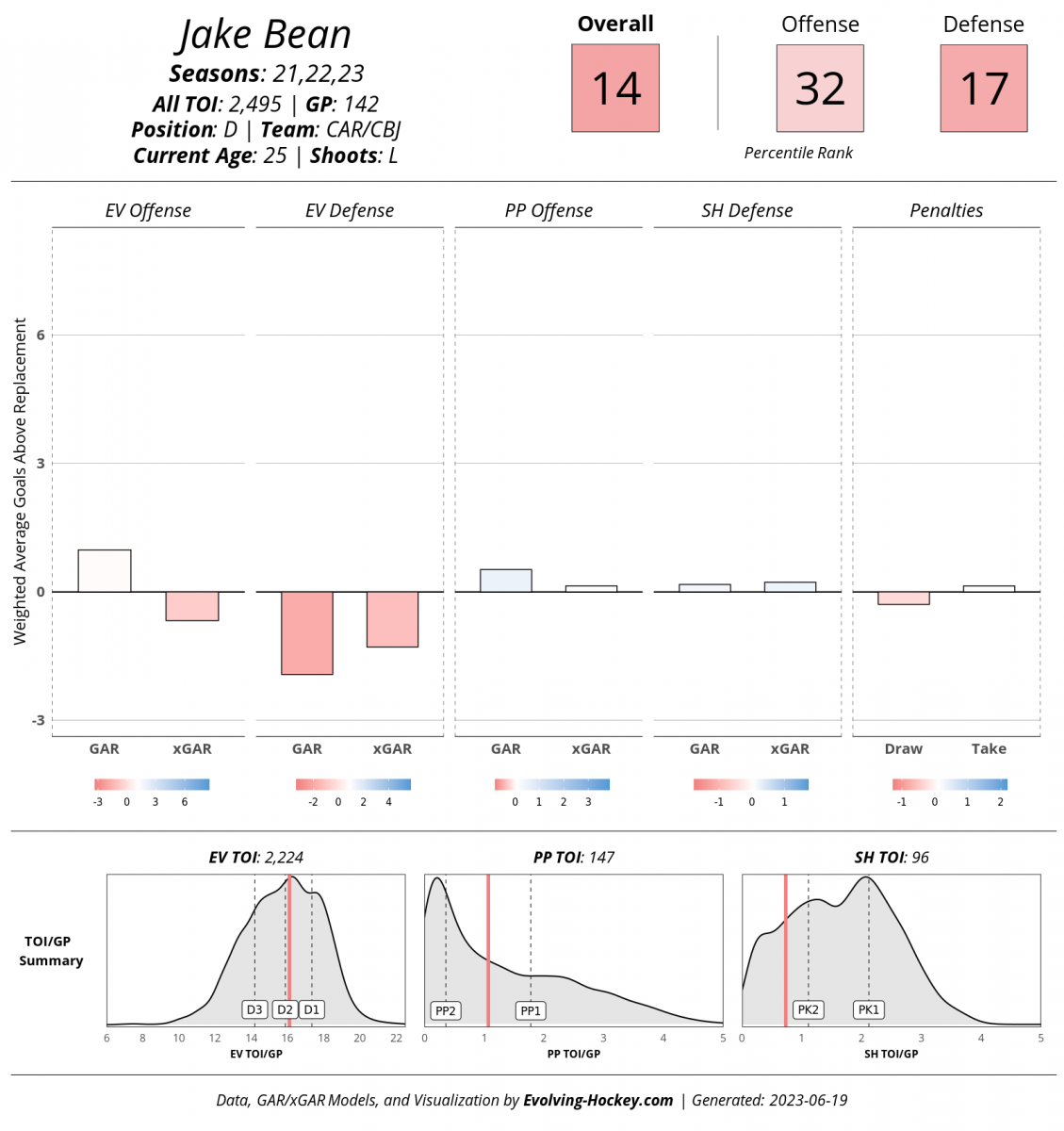 Jake Bean, Evolving-Hockey Jake Bean, Evolving-Hockey
