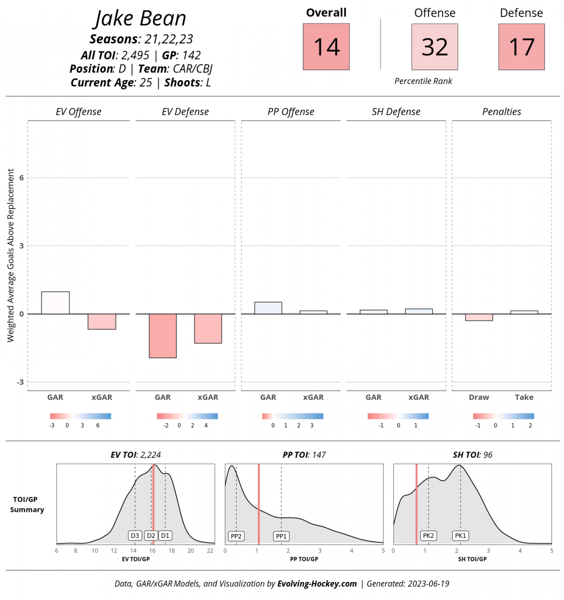 Jake Bean, Evolving-Hockey