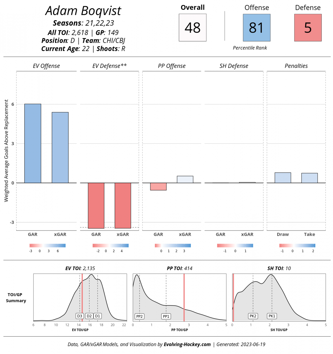 Adam Boqvist, Evolving-Hockey