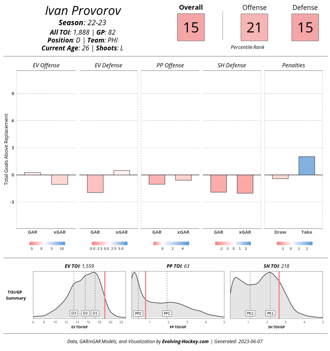 Evolving-Hockey, Ivan Provorov Evolving-Hockey, Ivan Provorov