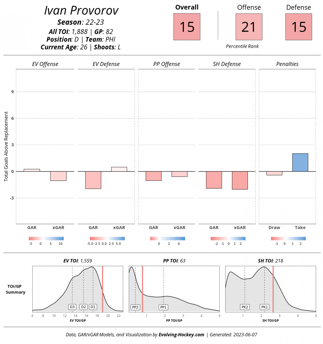 Evolving-Hockey, Ivan Provorov